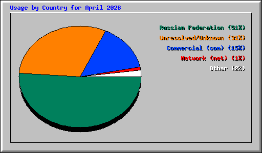 Usage by Country for April 2026