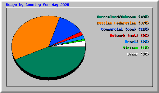 Usage by Country for May 2026