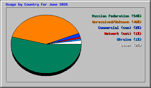 Usage by Country for June 2026