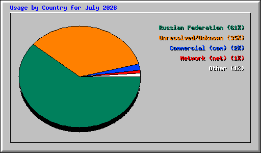 Usage by Country for July 2026