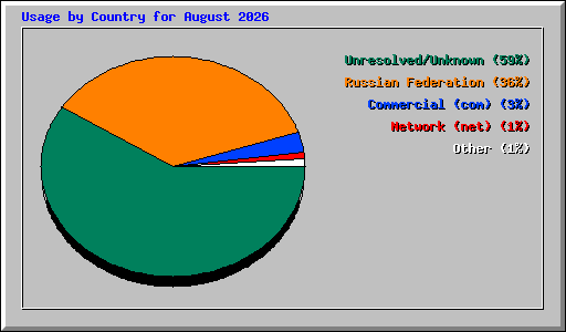 Usage by Country for August 2026
