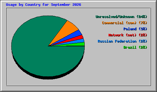 Usage by Country for September 2026