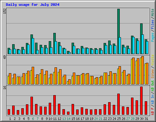 Daily usage for July 2024