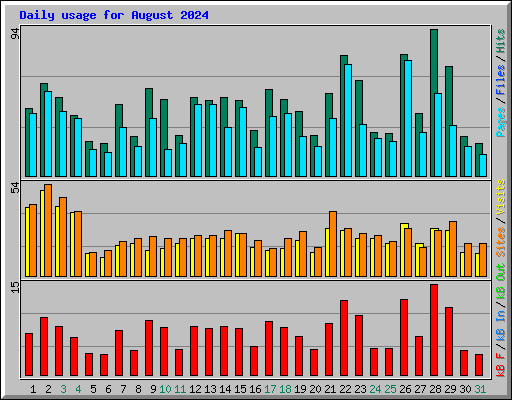 Daily usage for August 2024