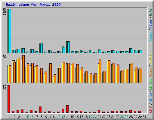 Daily usage for April 2025
