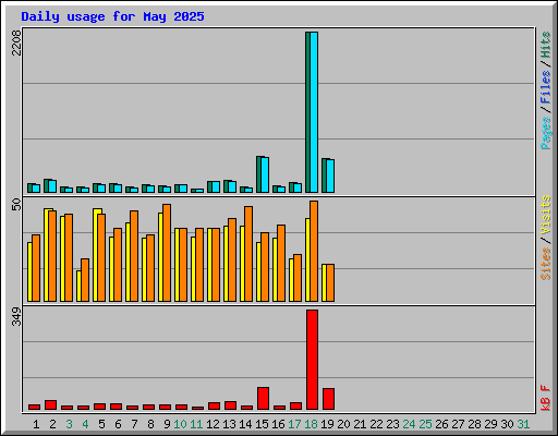 Daily usage for May 2025