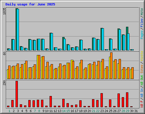 Daily usage for June 2025