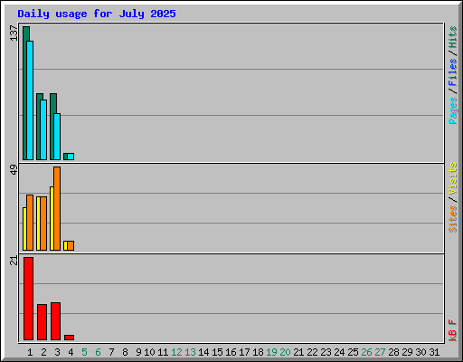 Daily usage for July 2025