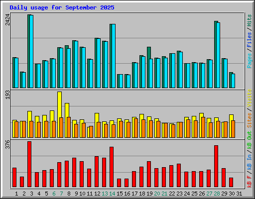 Daily usage for September 2025