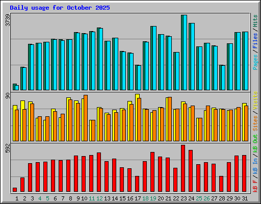 Daily usage for October 2025
