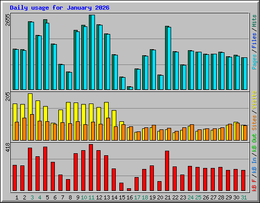 Daily usage for January 2026
