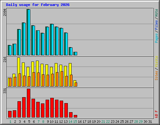 Daily usage for February 2026