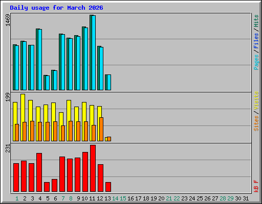 Daily usage for March 2026