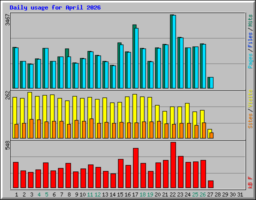 Daily usage for April 2026