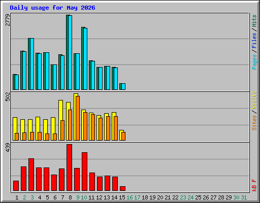 Daily usage for May 2026