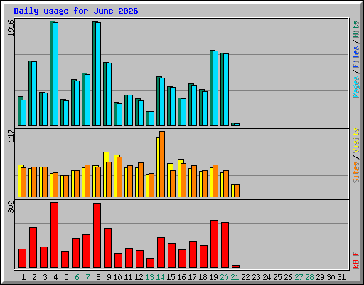 Daily usage for June 2026