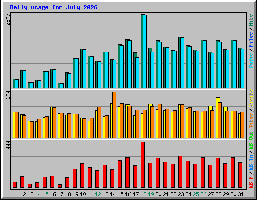 Daily usage for July 2026