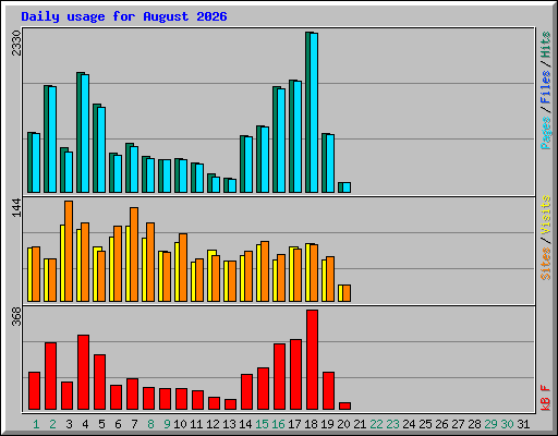 Daily usage for August 2026