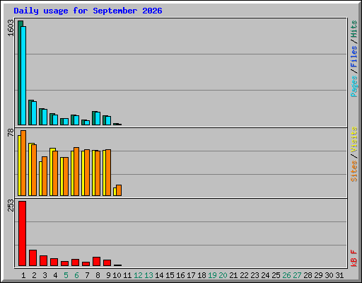 Daily usage for September 2026