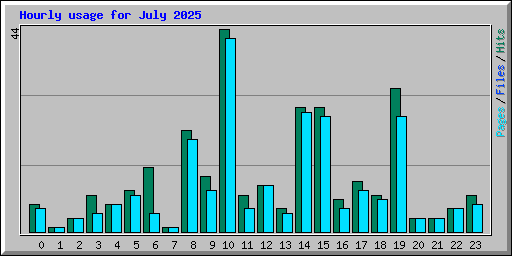 Hourly usage for July 2025