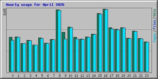 Hourly usage for April 2026