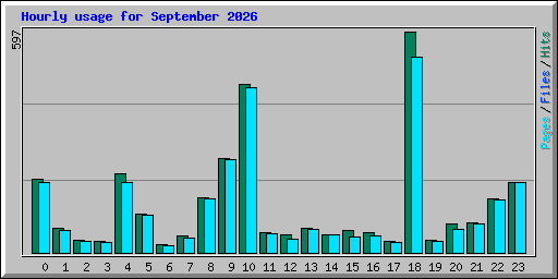 Hourly usage for September 2026