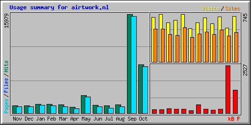 Usage summary for airtwork.nl